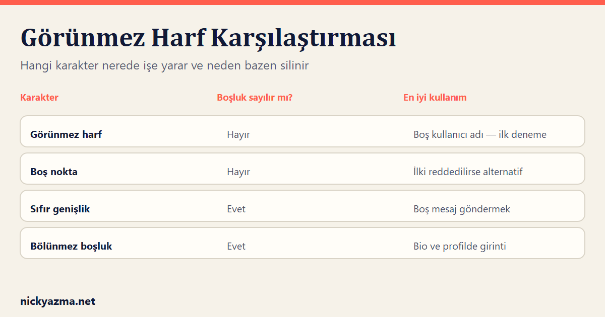 Görünmez harf karşılaştırma tablosu: dört karakterin boşluk sayılıp sayılmadığı ve en iyi kullanım alanları