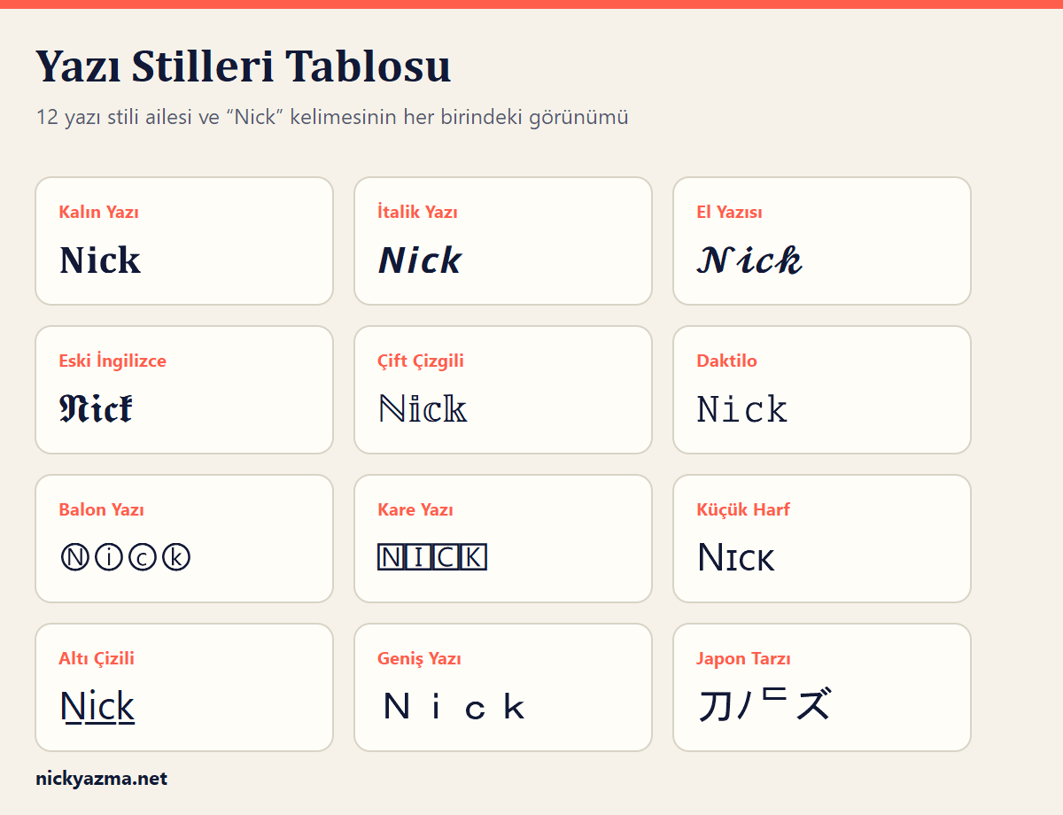 Yazı stilleri tablosu: kalın, italik, el yazısı, eski İngilizce, çift çizgili, daktilo, balon, kare, küçük harf, altı çizili, geniş ve Japon tarzı yazı stillerinde “Nick” kelimesinin görünümü